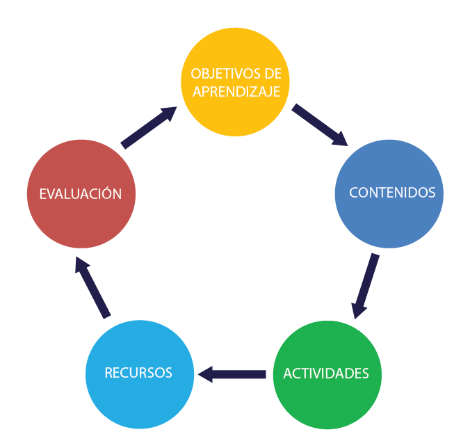 ¿Cómo diseñar un curso virtual? ¿Cómo diseñar un curso virtual?