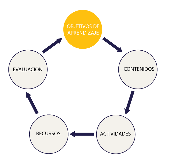 El faro que nos guía: los objetivos de aprendizaje El faro que nos guía: los objetivos de aprendizaje