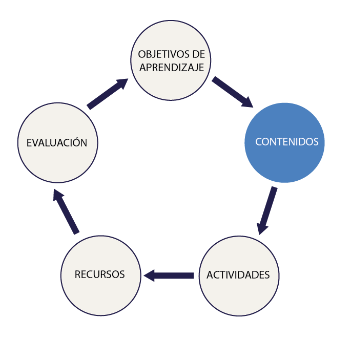 ¿Puedo enseñarlo todo? ¿Pueden aprenderlo todo?: jerarquizando los contenidos ¿Puedo enseñarlo todo? ¿Pueden aprenderlo todo?: jerarquizando los contenidos