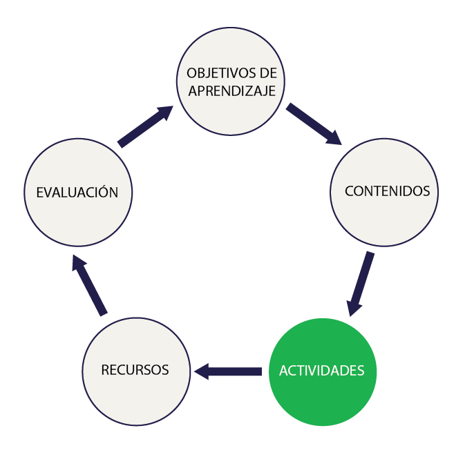 La importancia de planear actividades de aprendizaje para la virtualidad La importancia de planear actividades de aprendizaje para la virtualidad