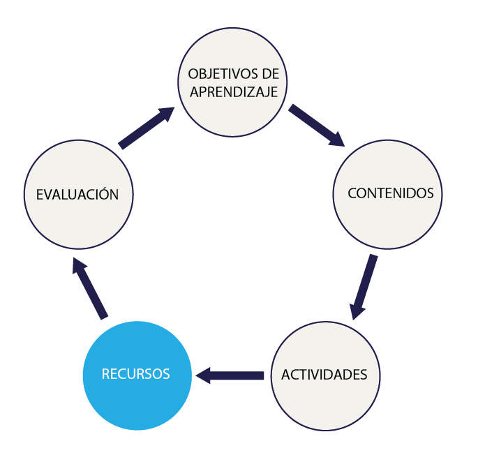 Los recursos didácticos para la formación en línea Los recursos didácticos para la formación en línea