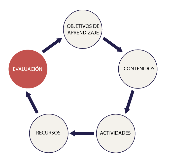 La e-evaluación: similitudes y diferencias entre la presencialidad y la distancia La e-evaluación: similitudes y diferencias entre la presencialidad y la distancia